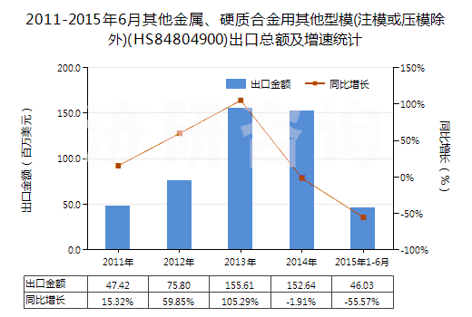 2011-2015年6月其他金屬、硬質(zhì)合金用其他型模(注?；驂耗３?(HS84804900)出口總額及增速統(tǒng)計